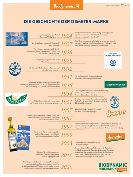 Datei:2023 2 LE Wissensgrafik Geschischte Demeter Marke.pdf